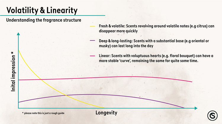 Fragrance volatility and linearity graph. Linear fragrance. Scents